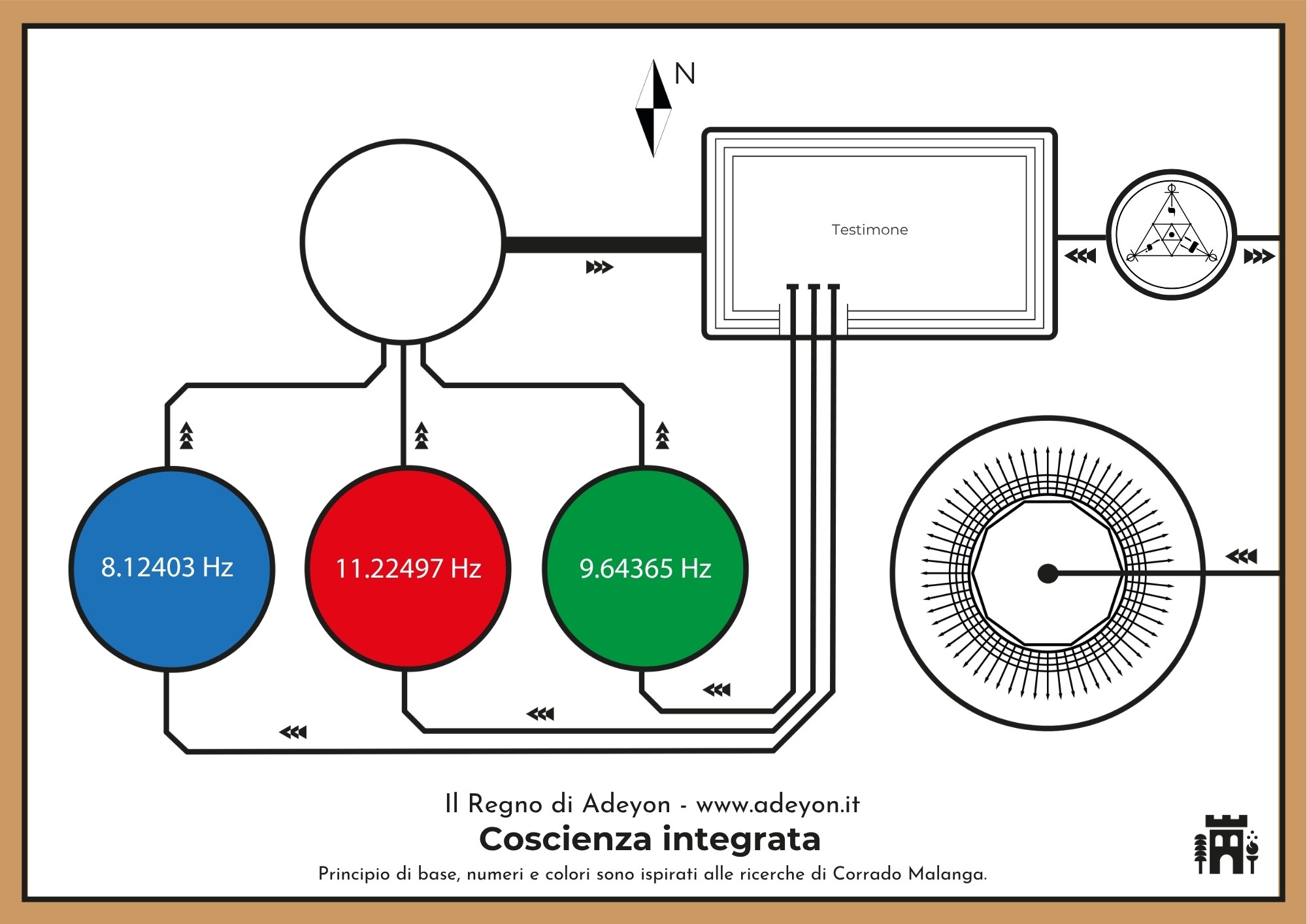 Coscienza Integrata — circuito chiuso
