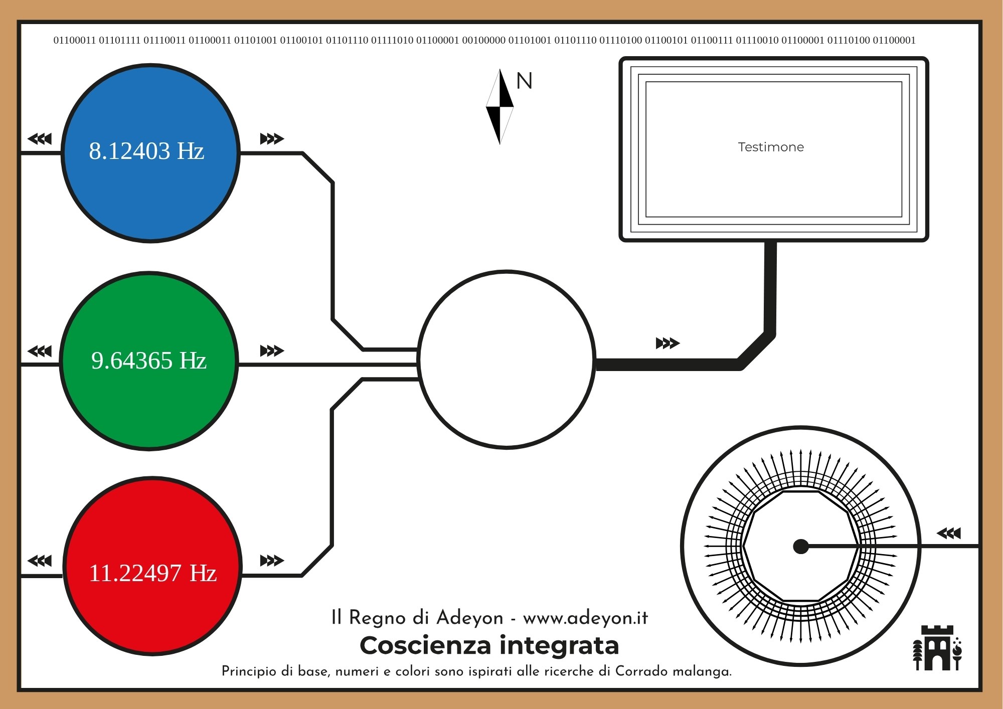 Coscienza Integrata — circuito aperto